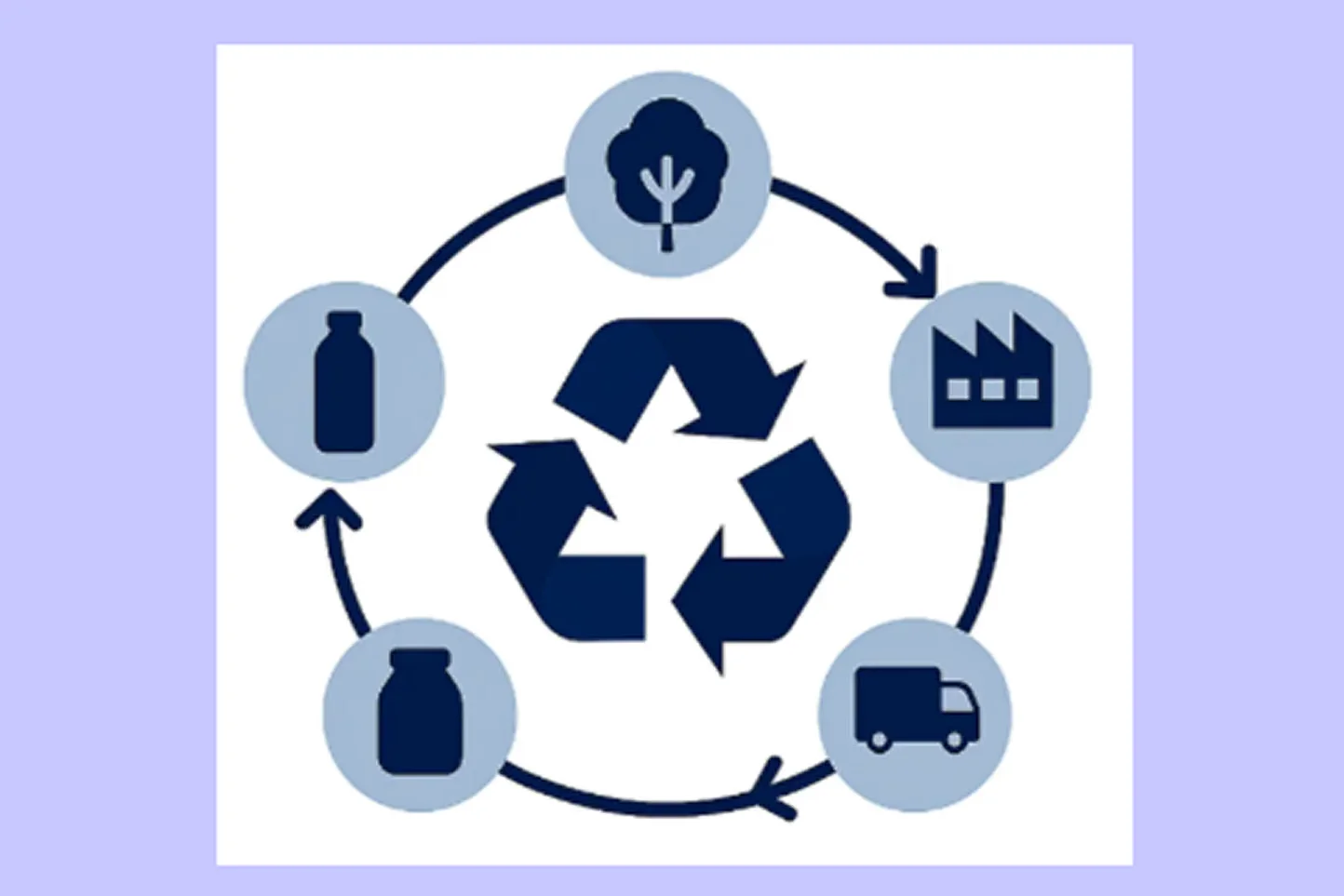 Packaging life cycle diagram: raw materials, manufacturing, transport, use and recycling